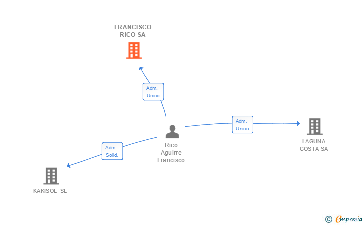 Vinculaciones societarias de FRANCISCO RICO SA