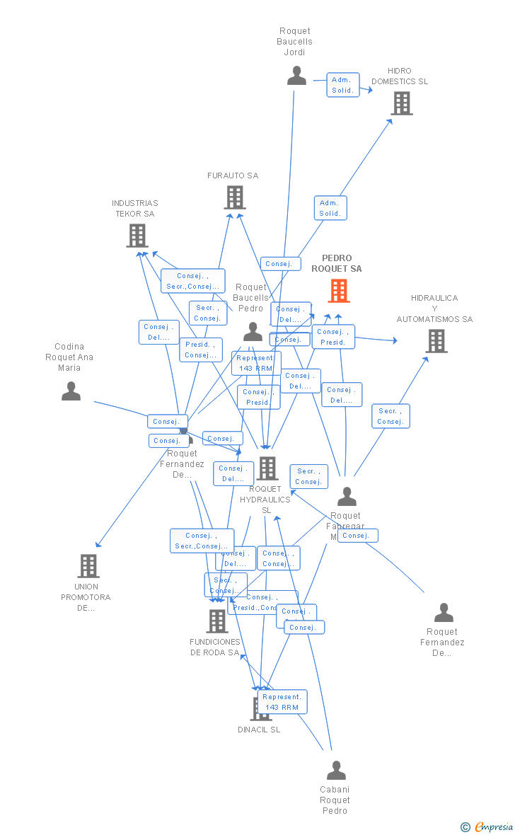 Vinculaciones societarias de PEDRO ROQUET SA