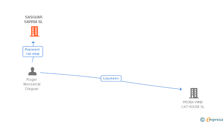 Vinculaciones societarias de SASGUAR SARRIA SL