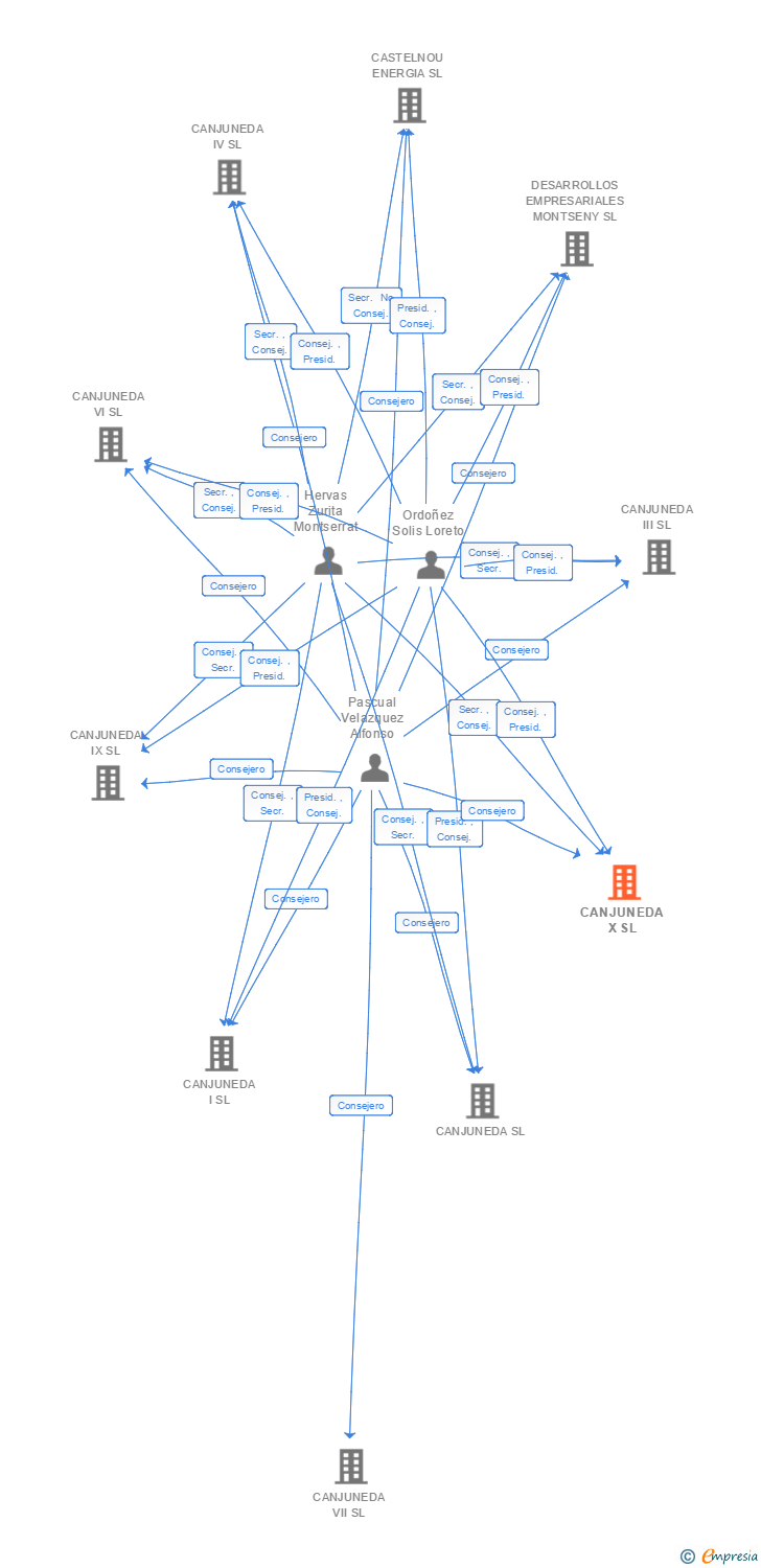 Vinculaciones societarias de CANJUNEDA X SL