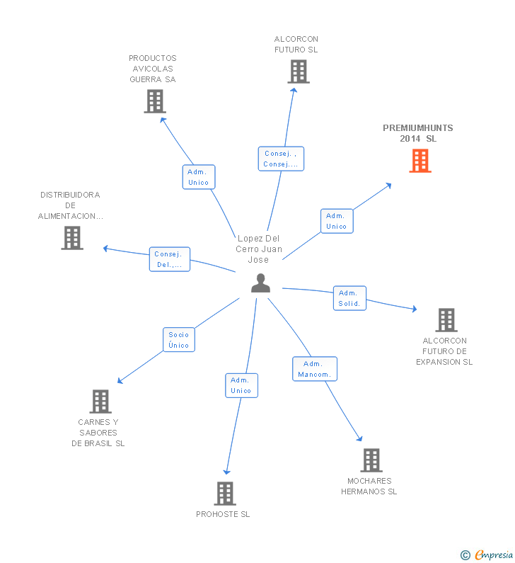 Vinculaciones societarias de PREMIUMHUNTS 2014 SL