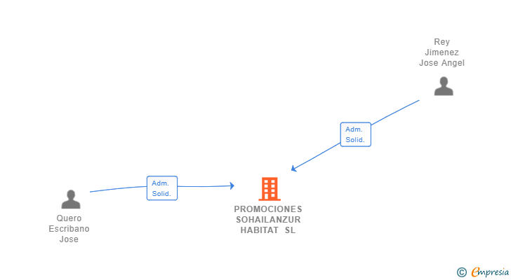 Vinculaciones societarias de PROMOCIONES SOHAILANZUR HABITAT SL
