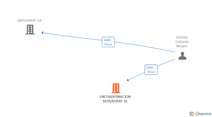 Vinculaciones societarias de ENCUADERNACION SERVAGRAF SL