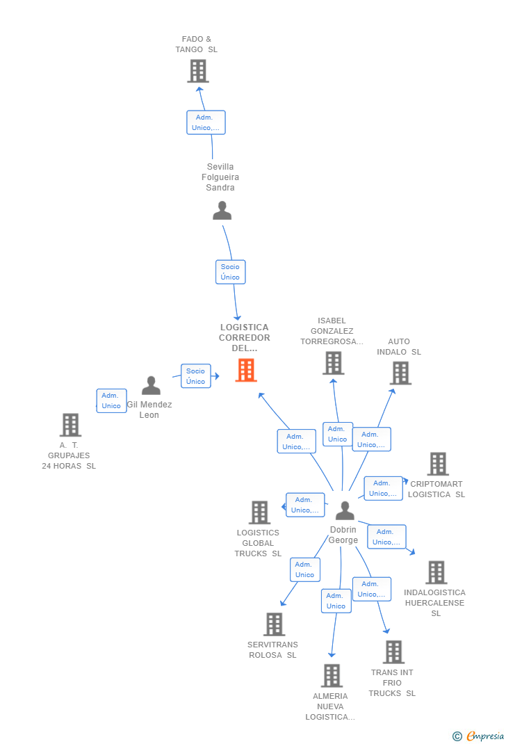 Vinculaciones societarias de LOGISTICA CORREDOR DEL HENARES SL