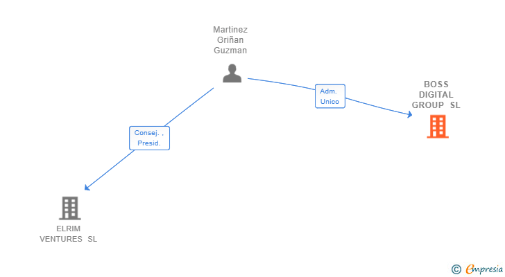 Vinculaciones societarias de BOSS DIGITAL GROUP SL