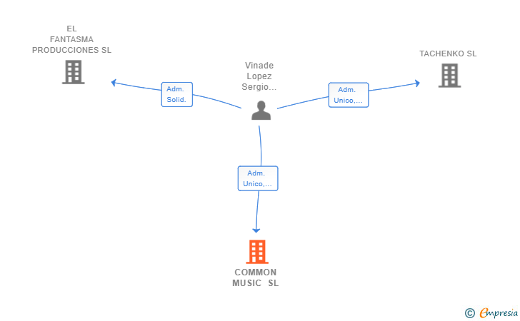 Vinculaciones societarias de COMMON MUSIC SL