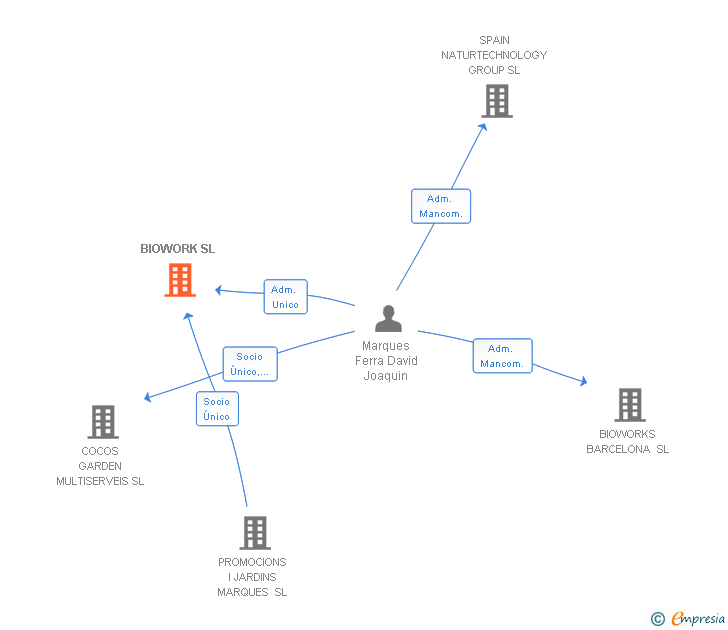 Vinculaciones societarias de BIOWORK SL