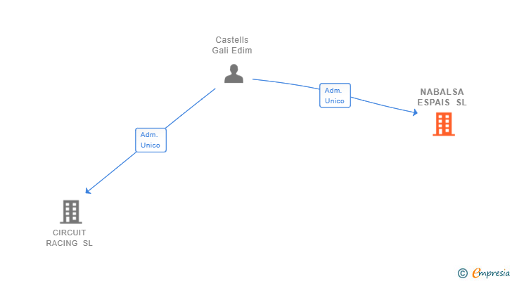 Vinculaciones societarias de NABALSA ESPAIS SL