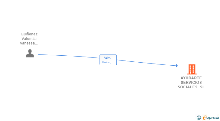 Vinculaciones societarias de AYUDARTE SERVICIOS SOCIALES SL