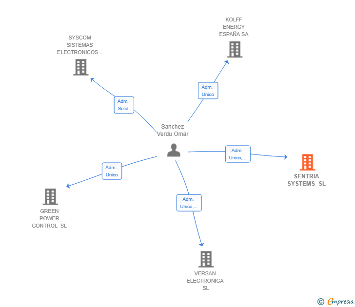 Vinculaciones societarias de SENTRIA SYSTEMS SL