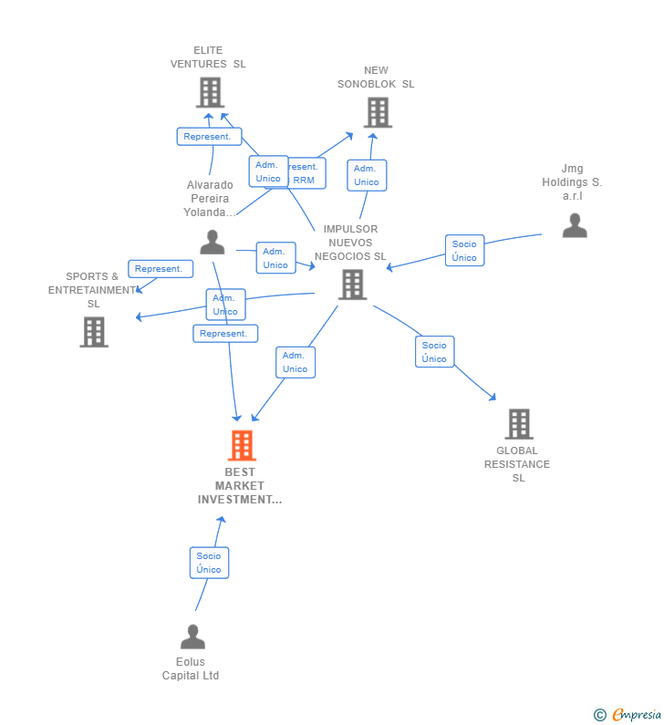 Vinculaciones societarias de BEST MARKET INVESTMENT SL