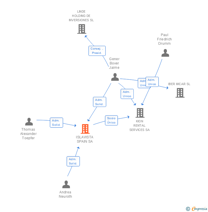 Vinculaciones societarias de ISLAVISTA SPAIN SA