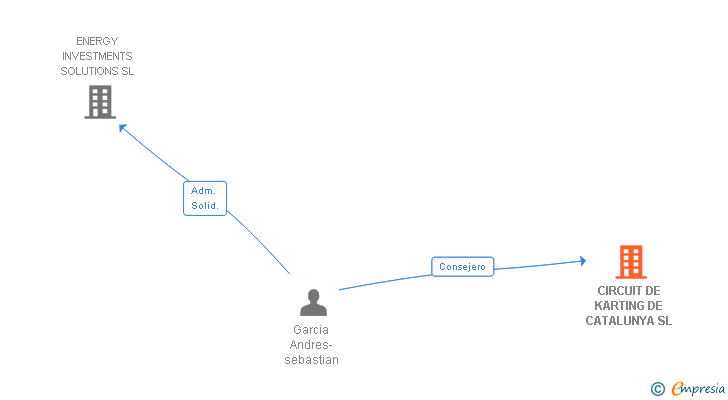 Vinculaciones societarias de CIRCUIT DE KARTING DE CATALUNYA SL