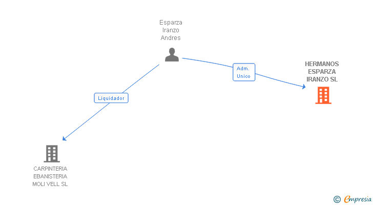 Vinculaciones societarias de HERMANOS ESPARZA IRANZO SL