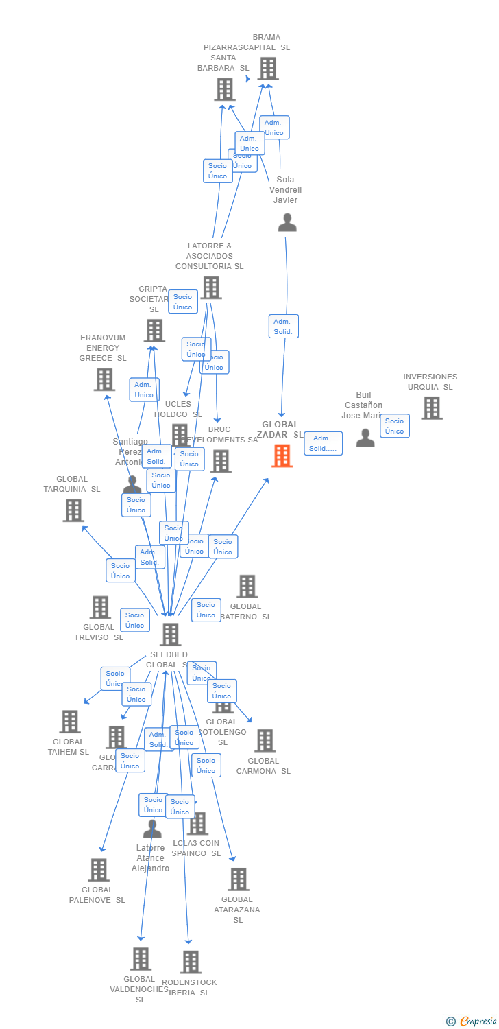 Vinculaciones societarias de GLOBAL ZADAR SL