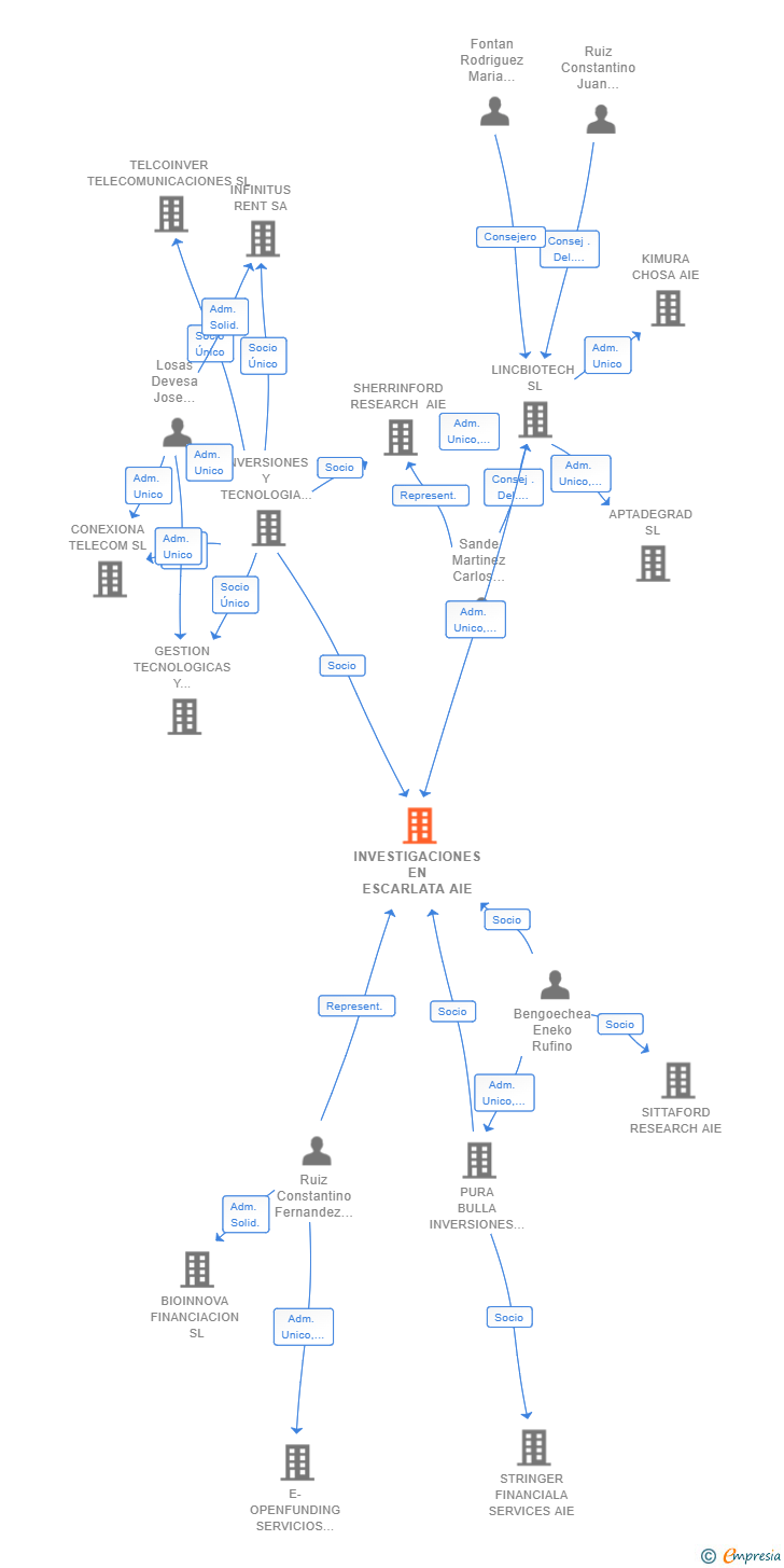 Vinculaciones societarias de INVESTIGACIONES EN ESCARLATA AIE