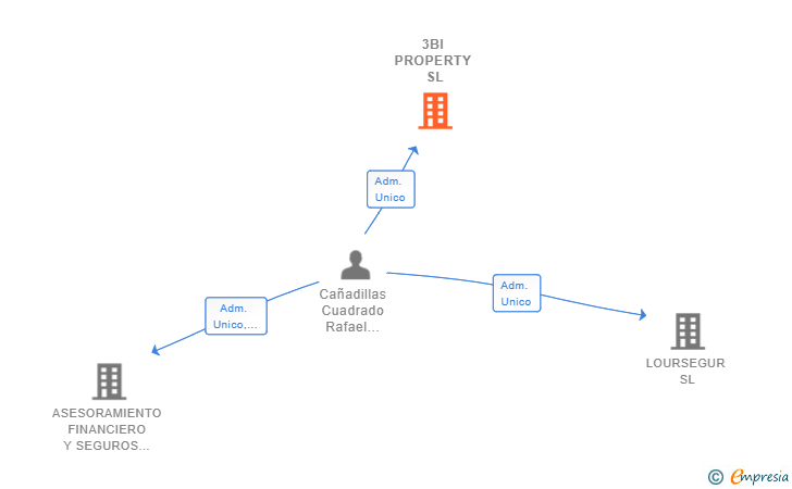 Vinculaciones societarias de 3BI PROPERTY SL