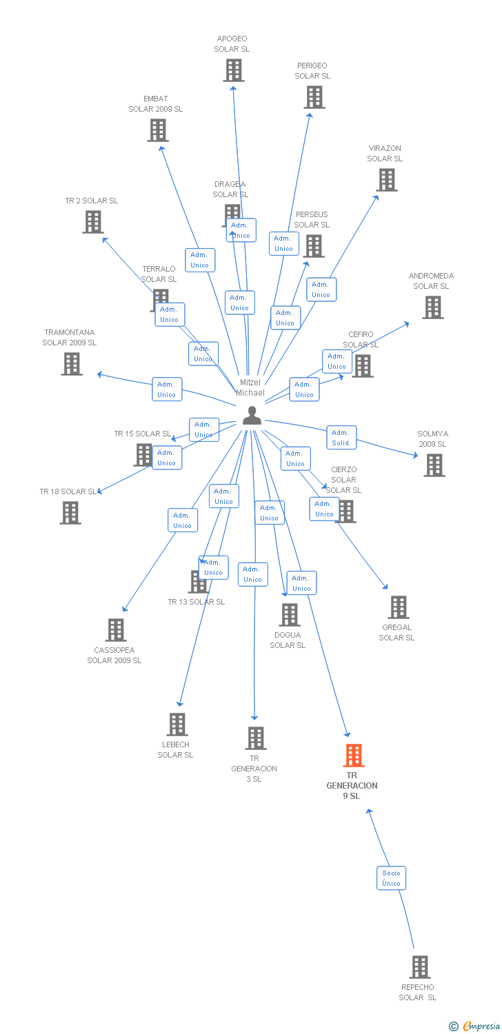 Vinculaciones societarias de TR GENERACION 9 SL