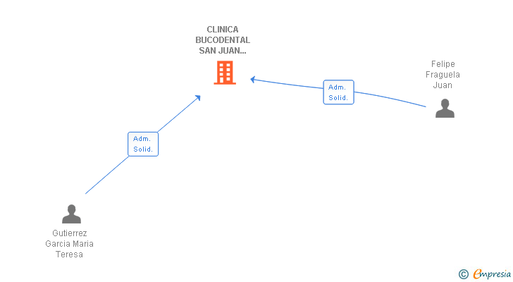 Vinculaciones societarias de CLINICA BUCODENTAL SAN JUAN SOCIEDAD SLP