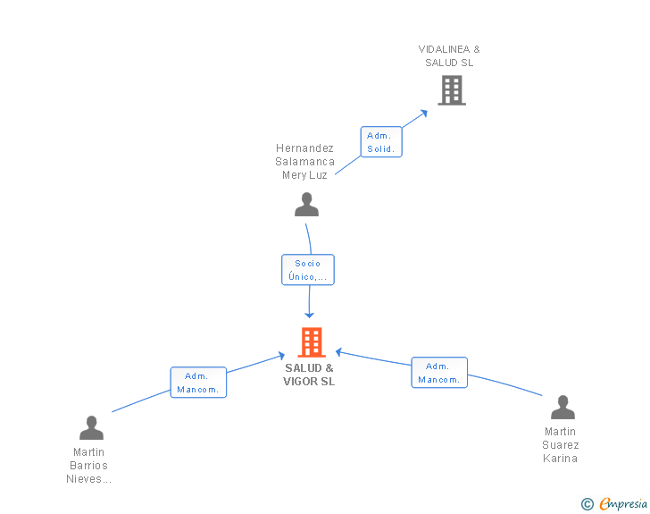 Vinculaciones societarias de SALUD & VIGOR SL