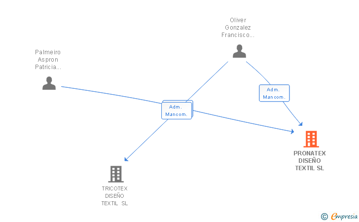 Vinculaciones societarias de PRONATEX DISEÑO TEXTIL SL