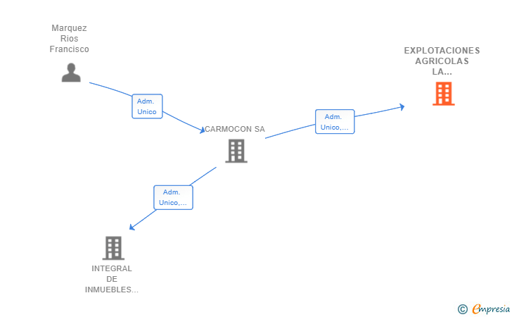 Vinculaciones societarias de EXPLOTACIONES AGRICOLAS LA SEÑORITA SL