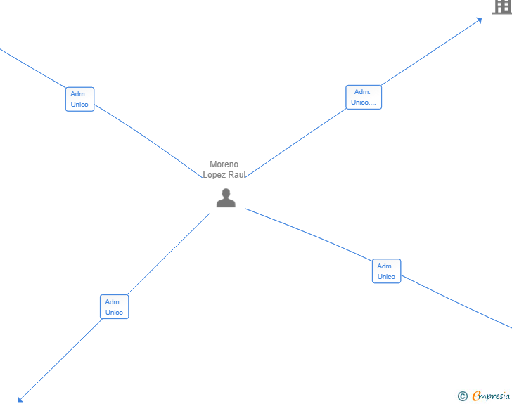 Vinculaciones societarias de GAME ENTERTAINMENT MADRID SA