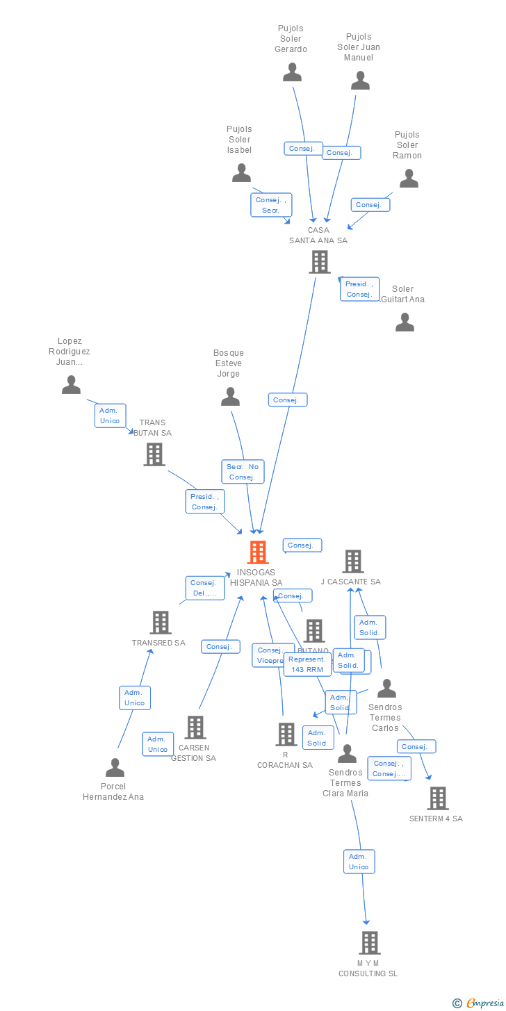 Vinculaciones societarias de INSOGAS HISPANIA SA