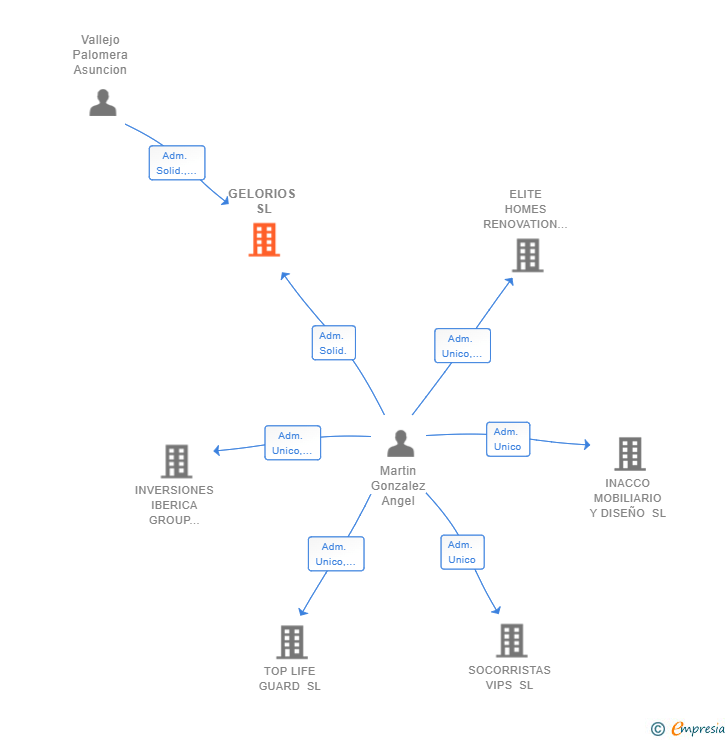 Vinculaciones societarias de GELORIOS SL