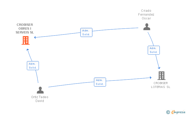 Vinculaciones societarias de CROBISER OBRES I SERVEIS SL