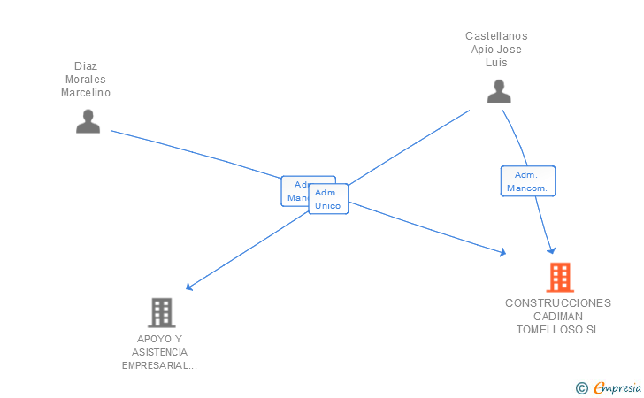 Vinculaciones societarias de CONSTRUCCIONES CADIMAN TOMELLOSO SL