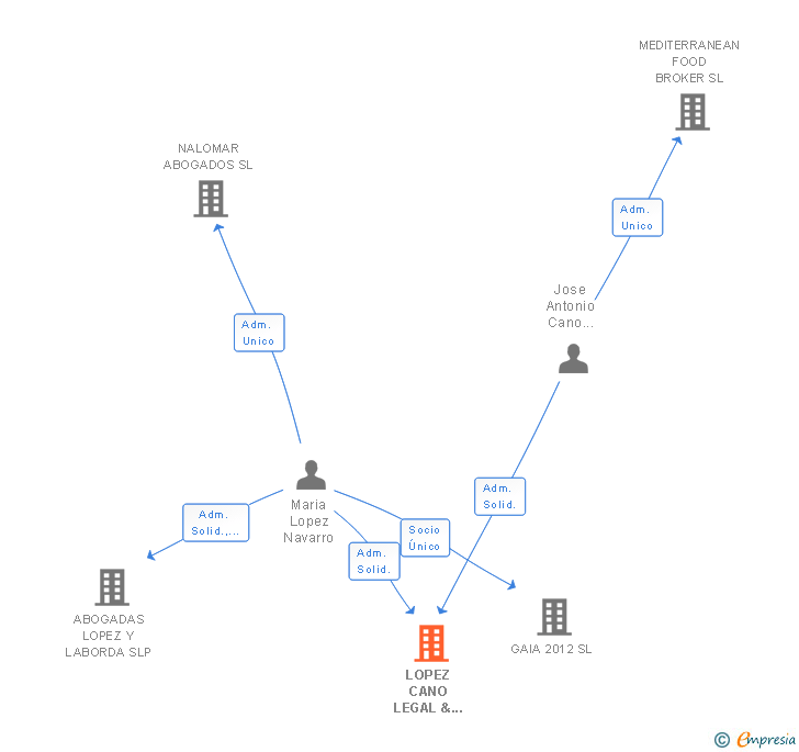 Vinculaciones societarias de LOPEZ CANO LEGAL & ECONOMIC CONSULTING SL