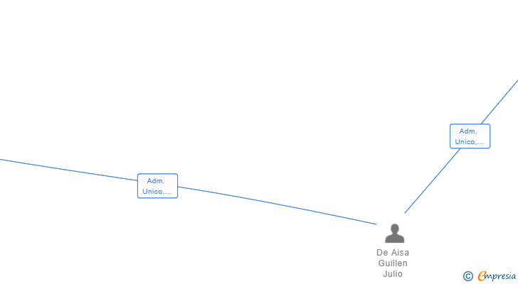 Vinculaciones societarias de FOR DANC SL