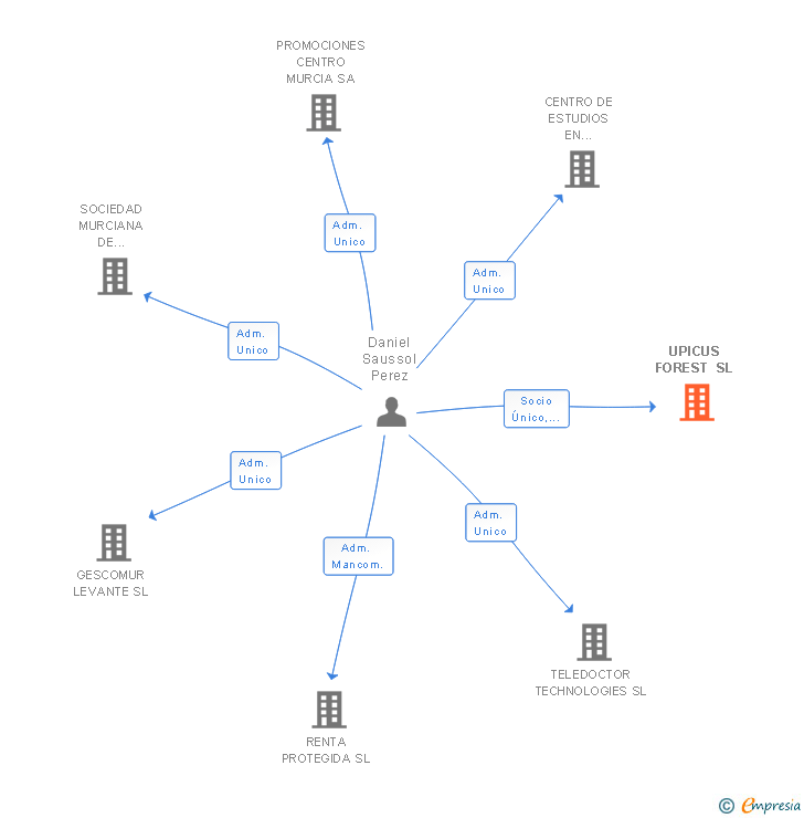 Vinculaciones societarias de UPICUS FOREST SL