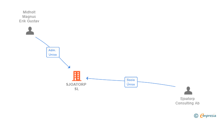Vinculaciones societarias de SJOATORP SL