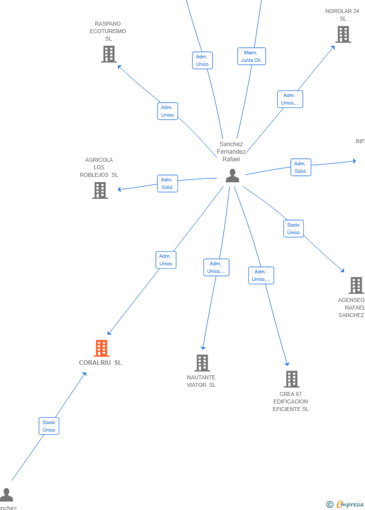 Vinculaciones societarias de CORALRIU SL