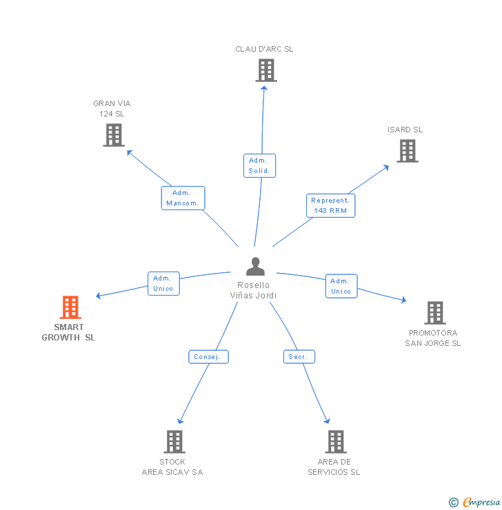 Vinculaciones societarias de SMART GROWTH SL
