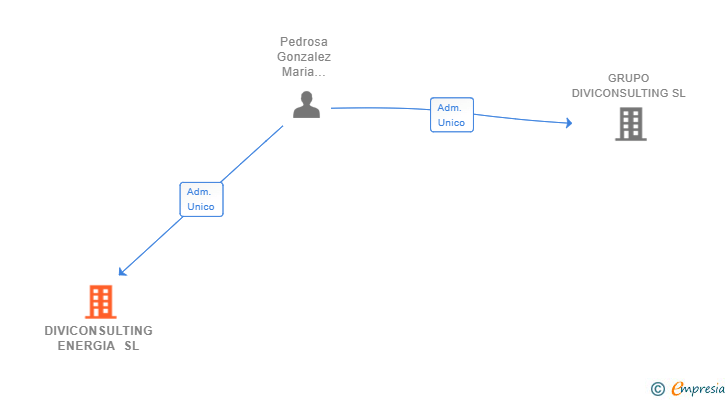 Vinculaciones societarias de DIVICONSULTING ENERGIA SL
