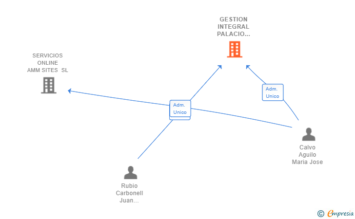 Vinculaciones societarias de GESTION INTEGRAL PALACIO DEL REAL SL