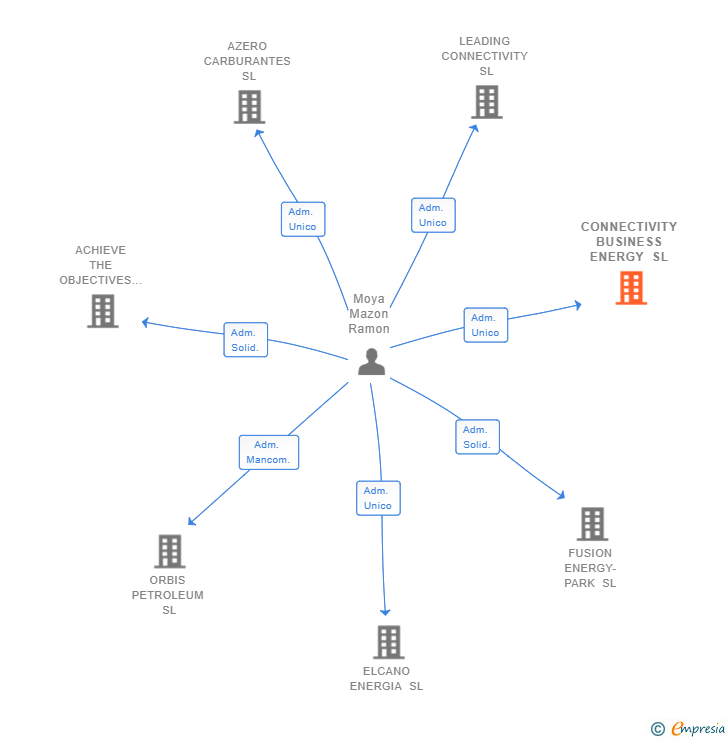 Vinculaciones societarias de CONNECTIVITY BUSINESS ENERGY SL