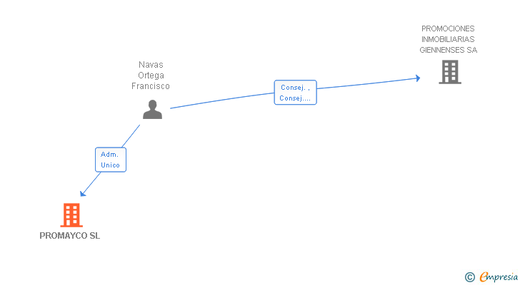 Vinculaciones societarias de PROMAYCO SL
