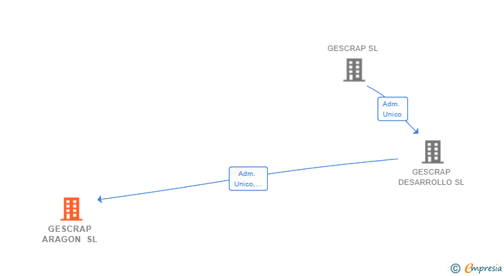 Vinculaciones societarias de GESCRAP ARAGON SL
