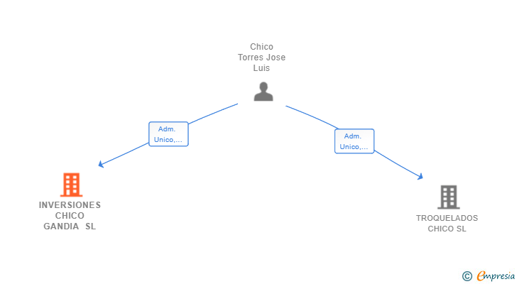 Vinculaciones societarias de INVERSIONES CHICO GANDIA SL