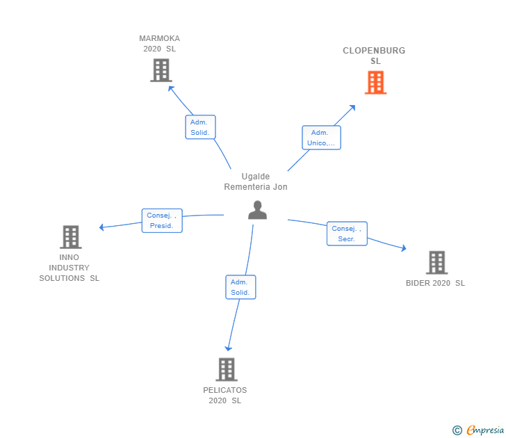 Vinculaciones societarias de CLOPENBURG SL