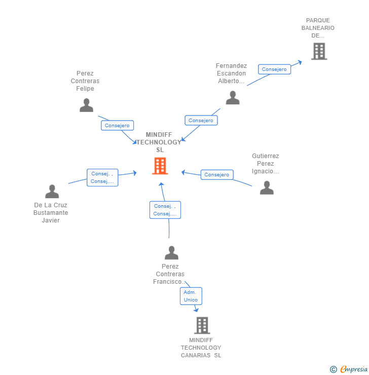 Vinculaciones societarias de MINDIFF TECHNOLOGY SL