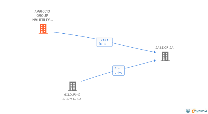 Vinculaciones societarias de APARICIO GROUP INMUEBLES E INVERSIONES SL