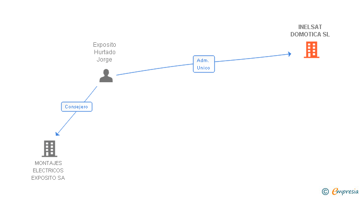 Vinculaciones societarias de INELSAT DOMOTICA SL
