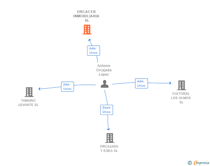 Vinculaciones societarias de ORCACER INMOBILIARIA SL