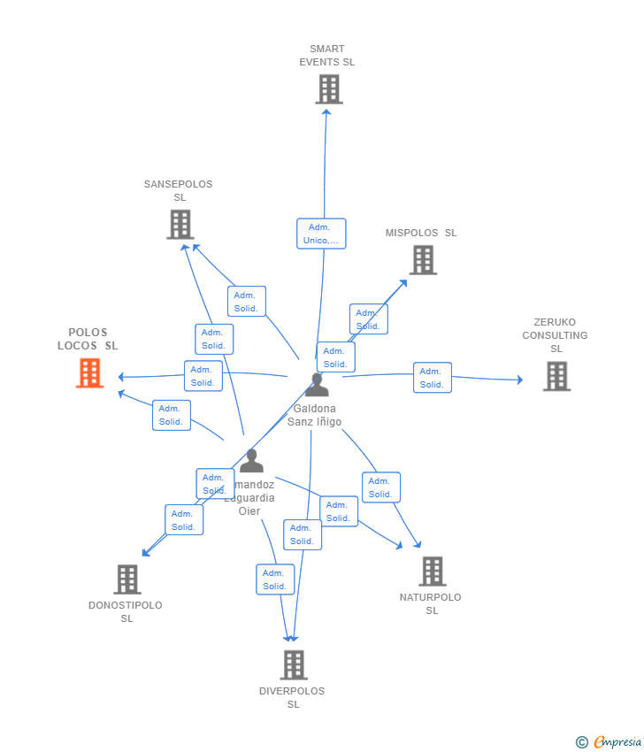 Vinculaciones societarias de POLOS LOCOS SL