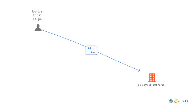 Vinculaciones societarias de COSMOTOOLS SL